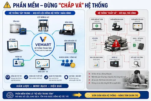 Dùng 5 phần mềm nhưng vẫn rối: vì sao doanh nghiệp xăng dầu thiếu một “bộ xử lý trung tâm ?